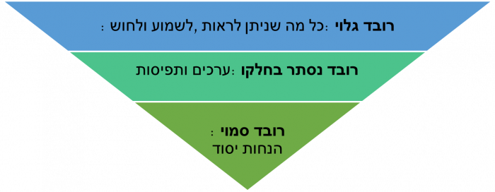 מבנה הפירמידה ההפוכה מדגים את היחס בין הרבדים הגלויים יותר, הבולטים ונוכחים על פני השטח, ובין הרבדים הנסתרים והסמויים, הנמצאים בעומק התרבות הארגונית.